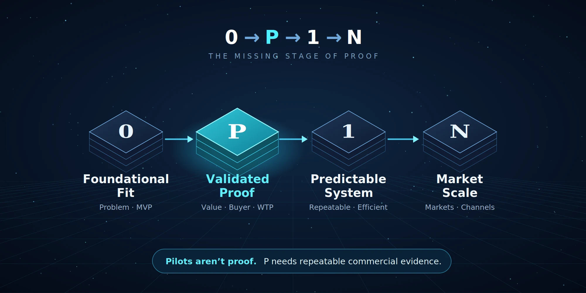 The 0→P→1→N framework: Foundational Fit, Validated Proof, Predictable System, Market Scale