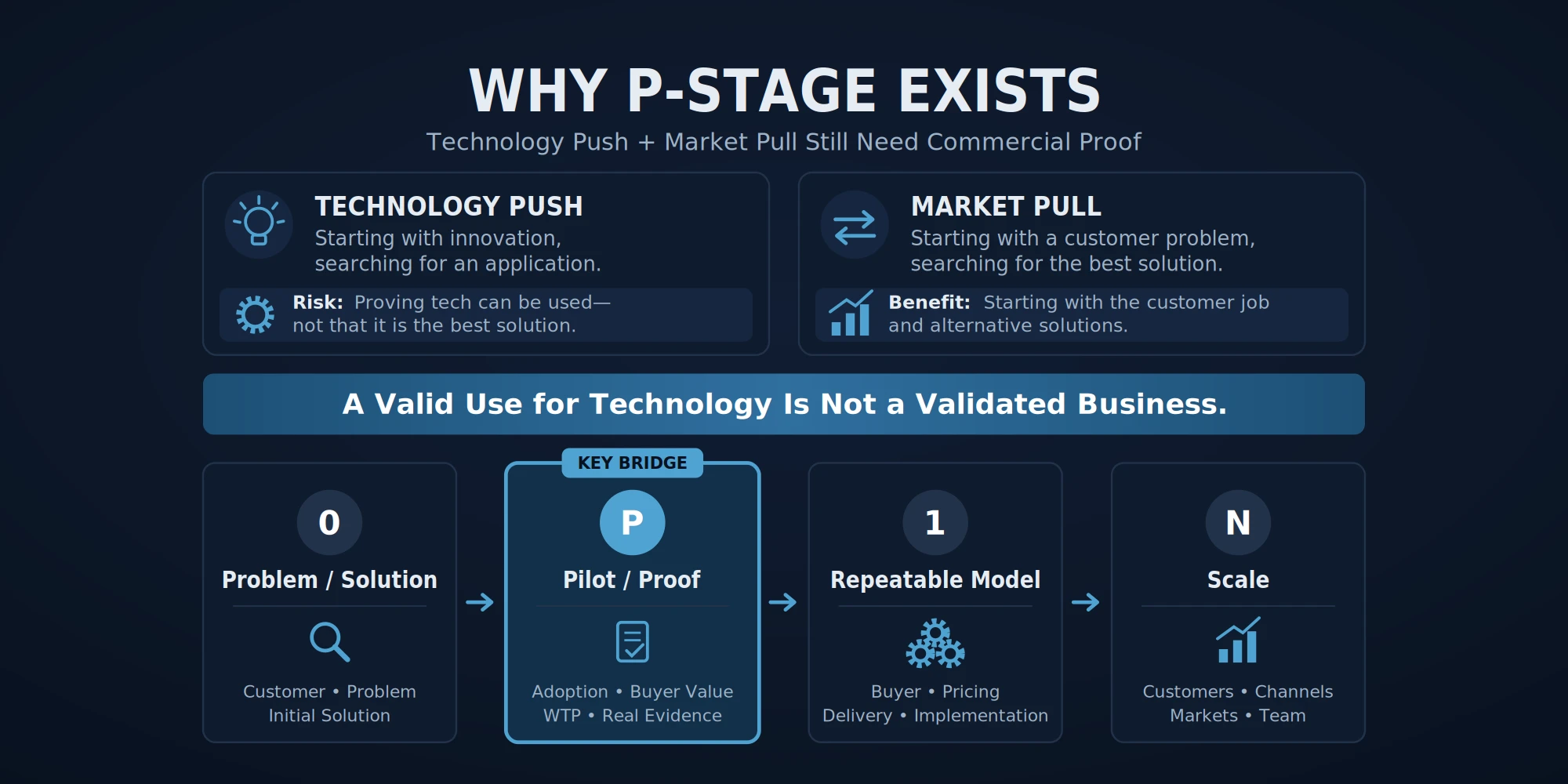 The valid use trap in the 0→P→1→N framework: Push and Pull, Commercial Proof, Repeatable Model, Earned Scale